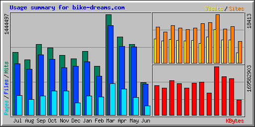 Usage summary for bike-dreams.com