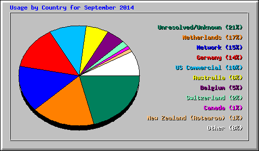 Usage by Country for September 2014