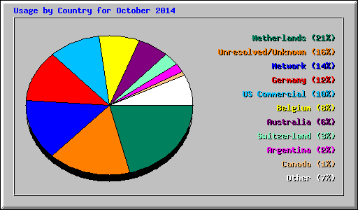 Usage by Country for October 2014