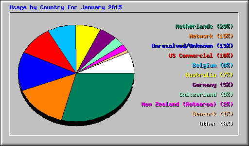 Usage by Country for January 2015
