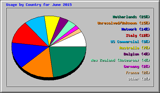 Usage by Country for June 2015