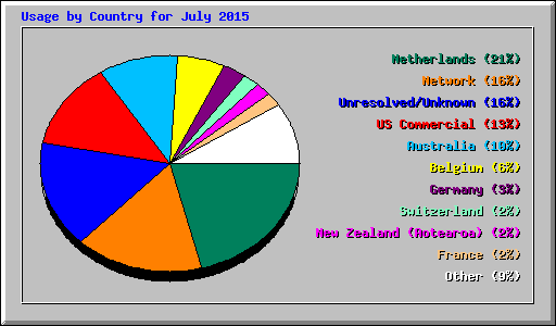 Usage by Country for July 2015