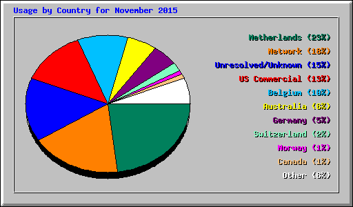 Usage by Country for November 2015