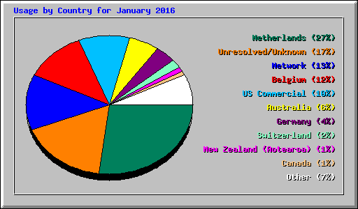Usage by Country for January 2016