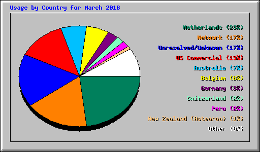 Usage by Country for March 2016