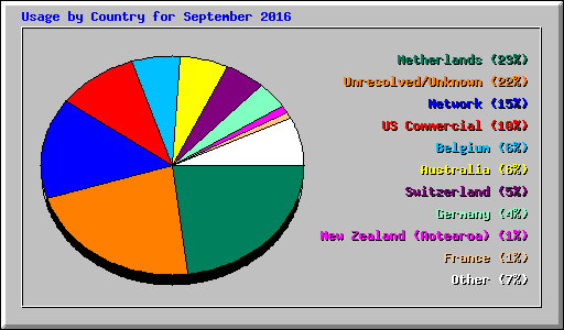 Usage by Country for September 2016