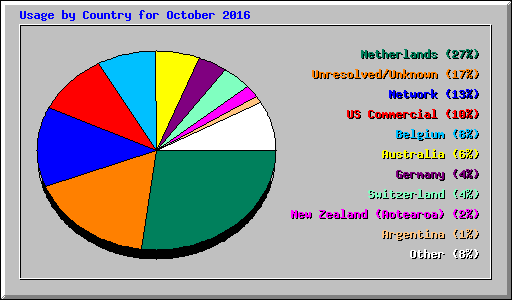 Usage by Country for October 2016