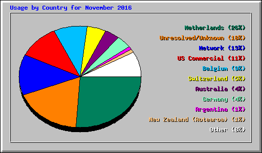 Usage by Country for November 2016