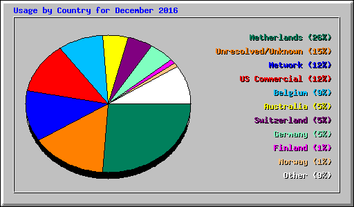 Usage by Country for December 2016