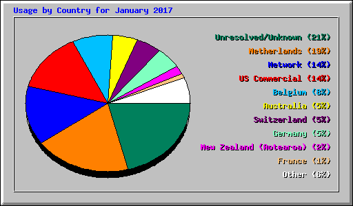 Usage by Country for January 2017