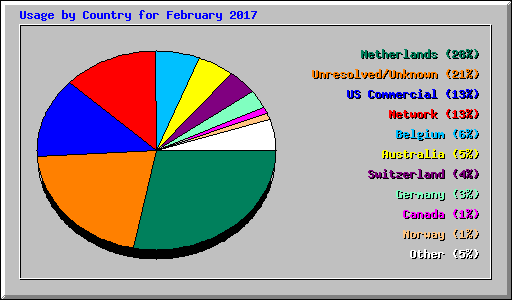 Usage by Country for February 2017