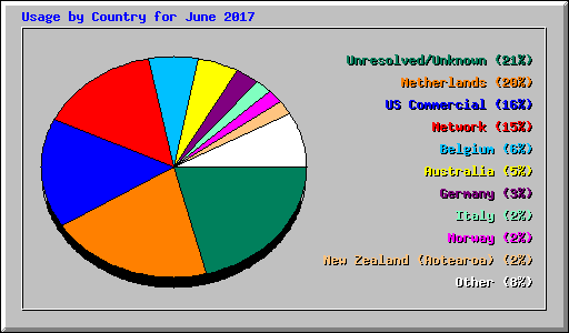 Usage by Country for June 2017