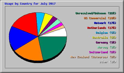 Usage by Country for July 2017
