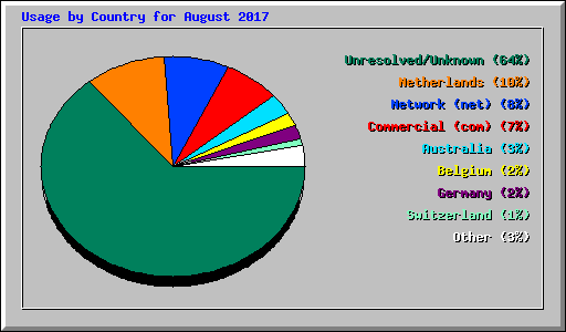 Usage by Country for August 2017