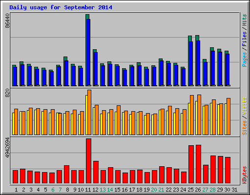 Daily usage for September 2014