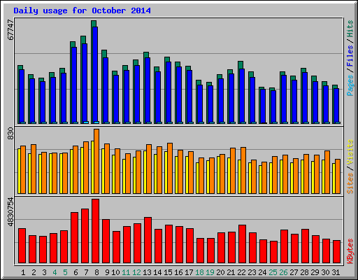 Daily usage for October 2014