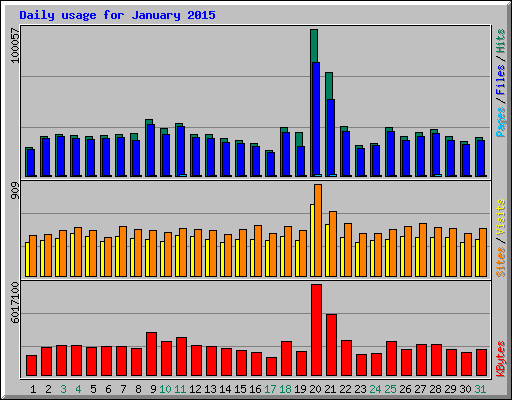 Daily usage for January 2015
