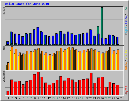 Daily usage for June 2015