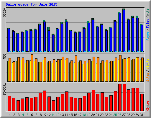 Daily usage for July 2015
