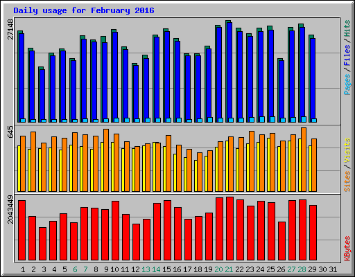 Daily usage for February 2016