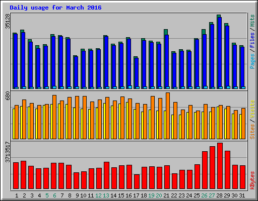Daily usage for March 2016