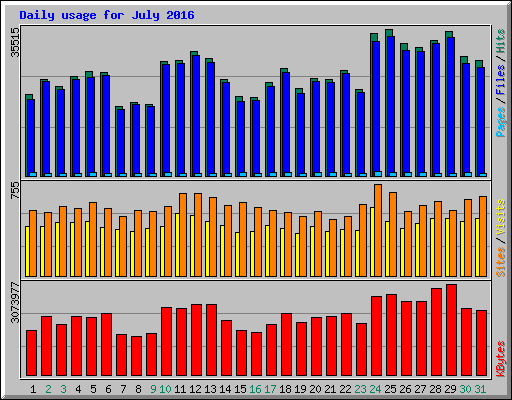 Daily usage for July 2016