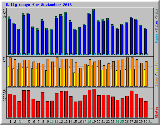 Daily usage for September 2016