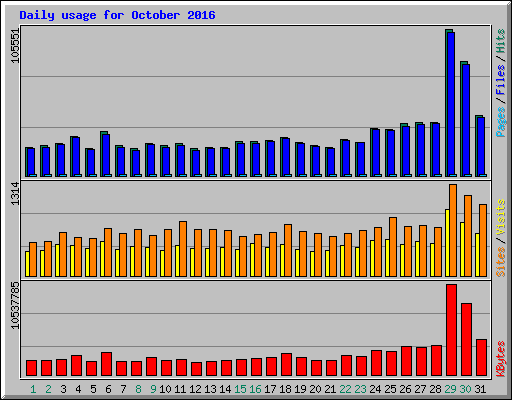 Daily usage for October 2016