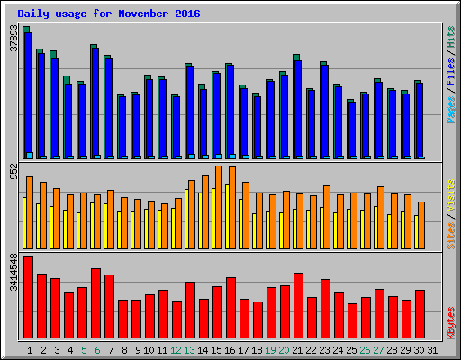 Daily usage for November 2016
