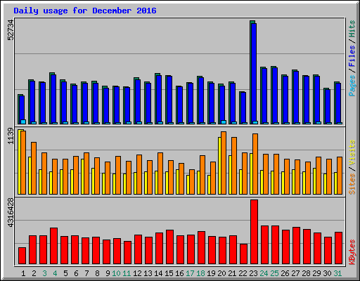 Daily usage for December 2016