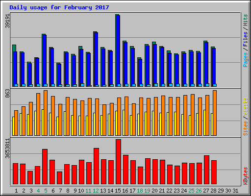 Daily usage for February 2017