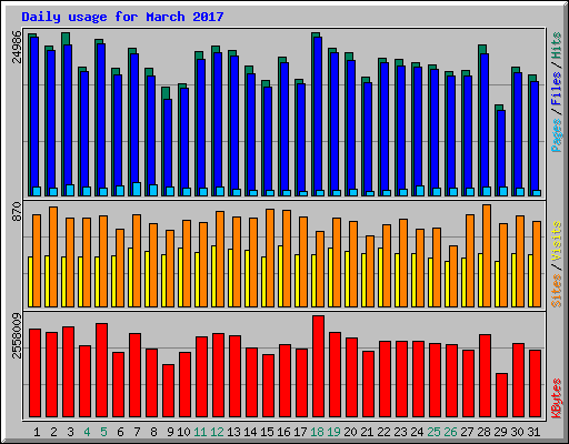 Daily usage for March 2017
