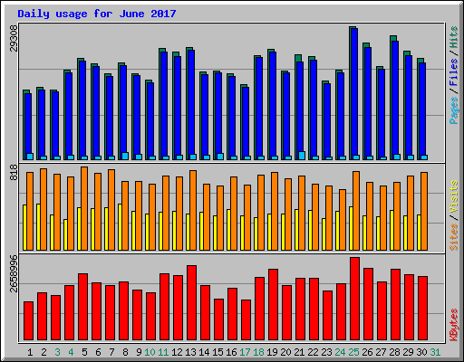 Daily usage for June 2017