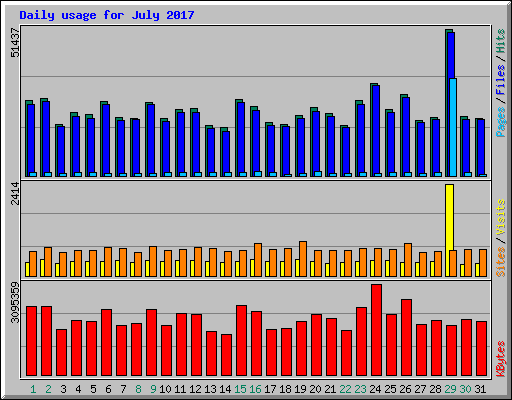 Daily usage for July 2017