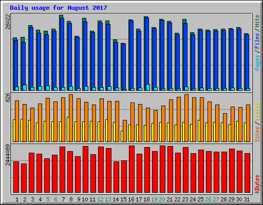 Daily usage for August 2017