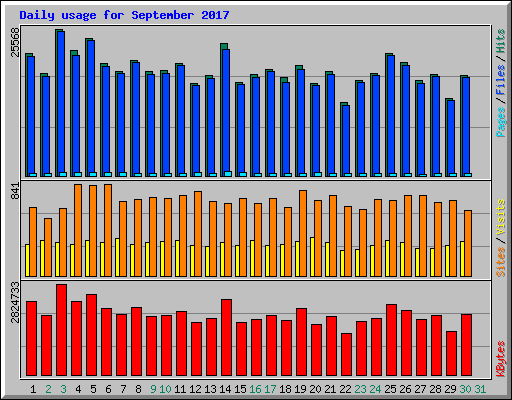 Daily usage for September 2017