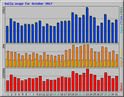 Daily usage for October 2017