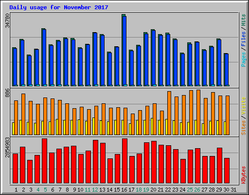 Daily usage for November 2017