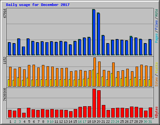 Daily usage for December 2017