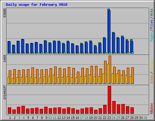 Daily usage for February 2018