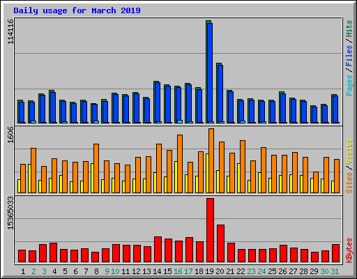 Daily usage for March 2019