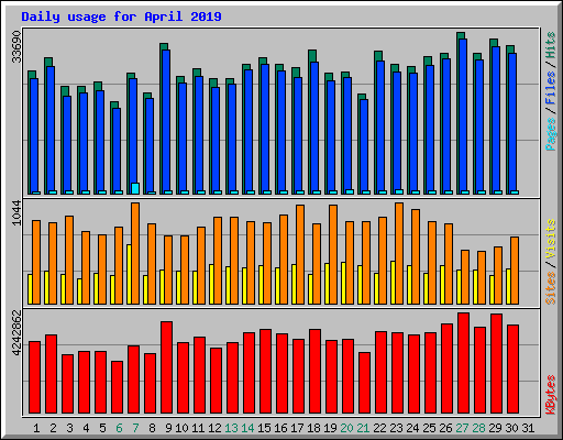 Daily usage for April 2019