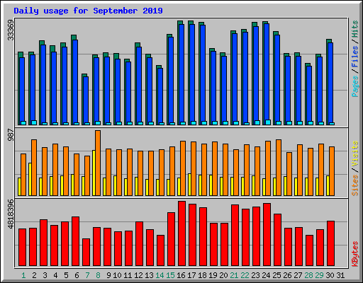 Daily usage for September 2019
