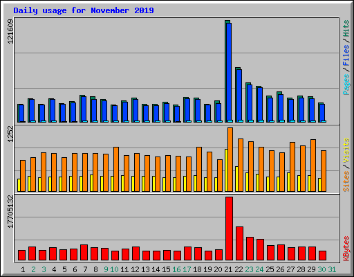 Daily usage for November 2019