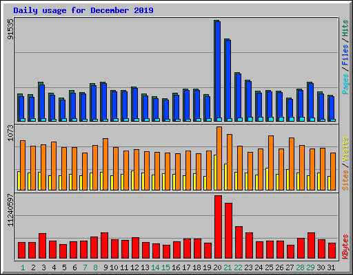 Daily usage for December 2019