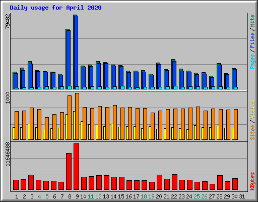 Daily usage for April 2020