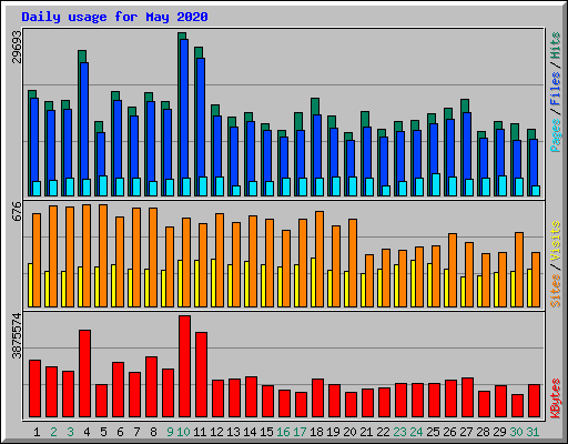 Daily usage for May 2020