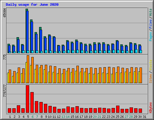 Daily usage for June 2020