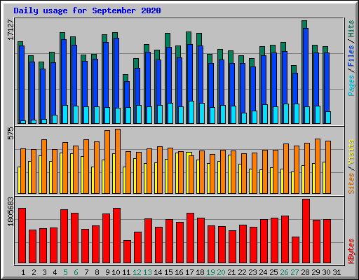 Daily usage for September 2020