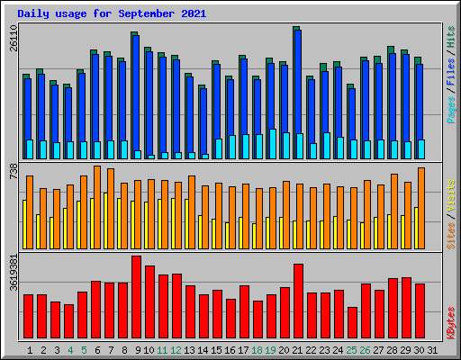 Daily usage for September 2021